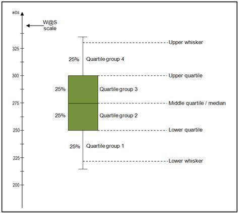 how to find the distribution of a box plot|understanding box plots for dummies.